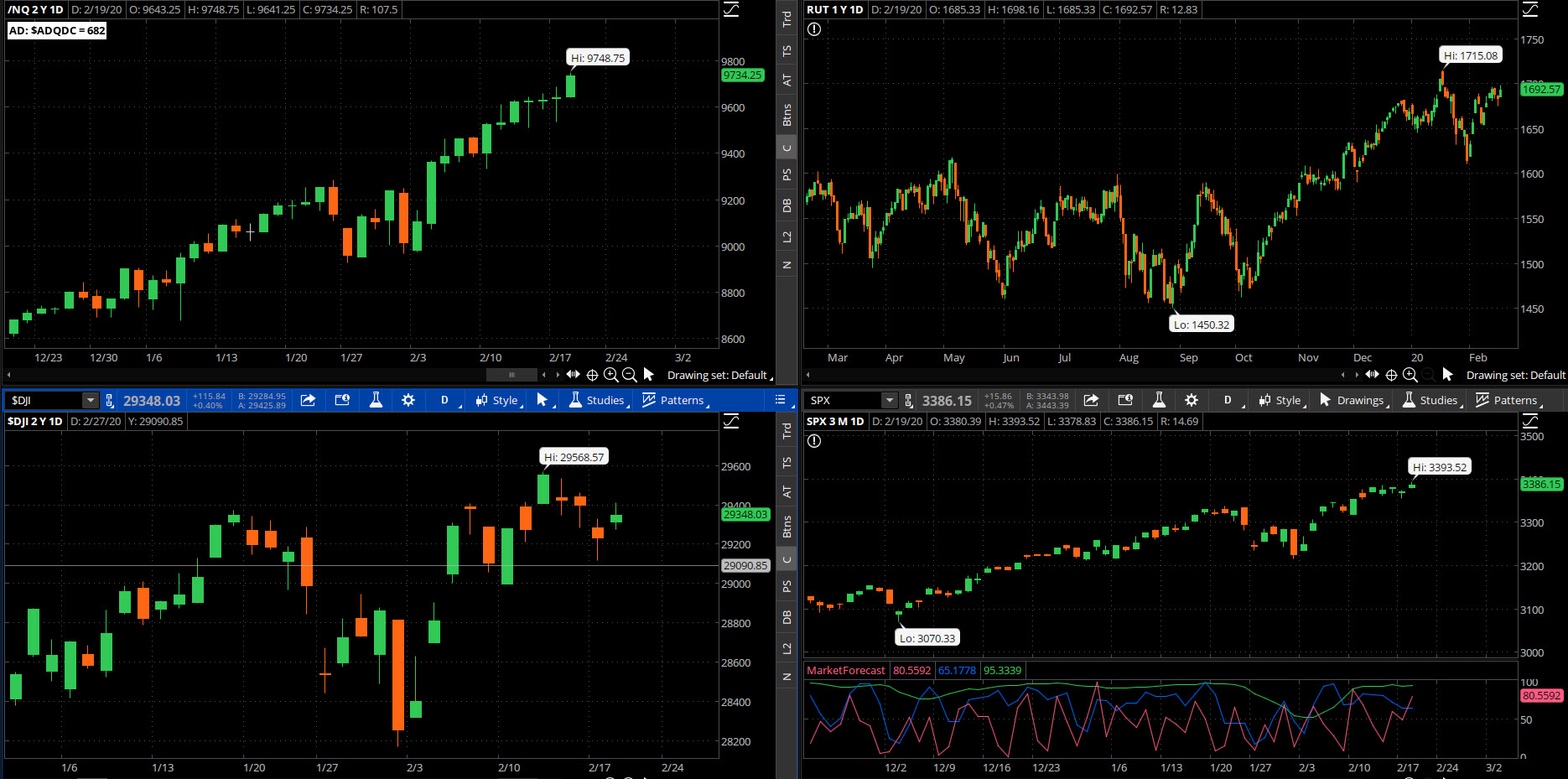 SPX chart