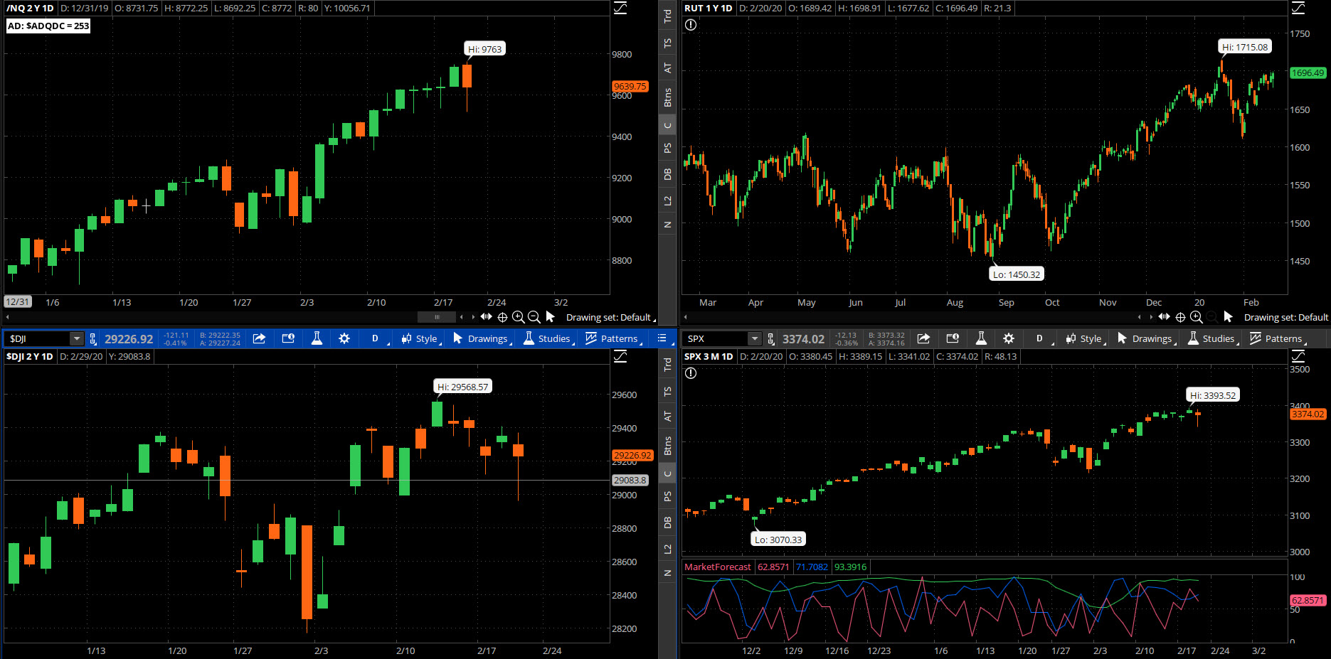 SPX chart