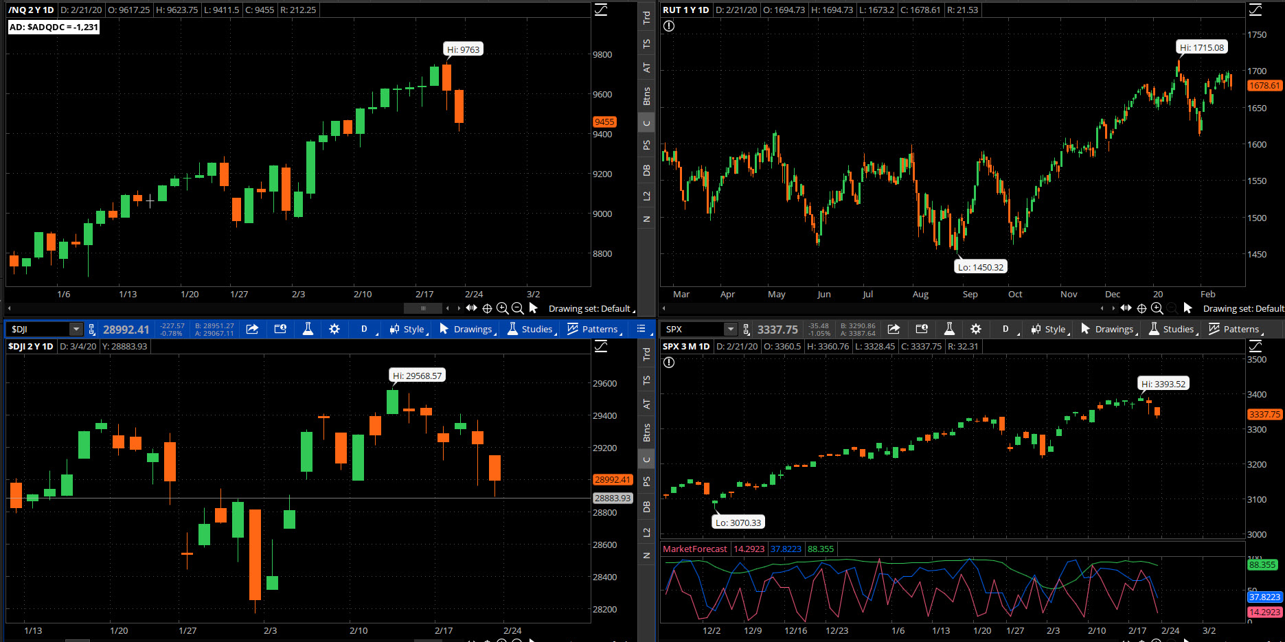 SPX chart