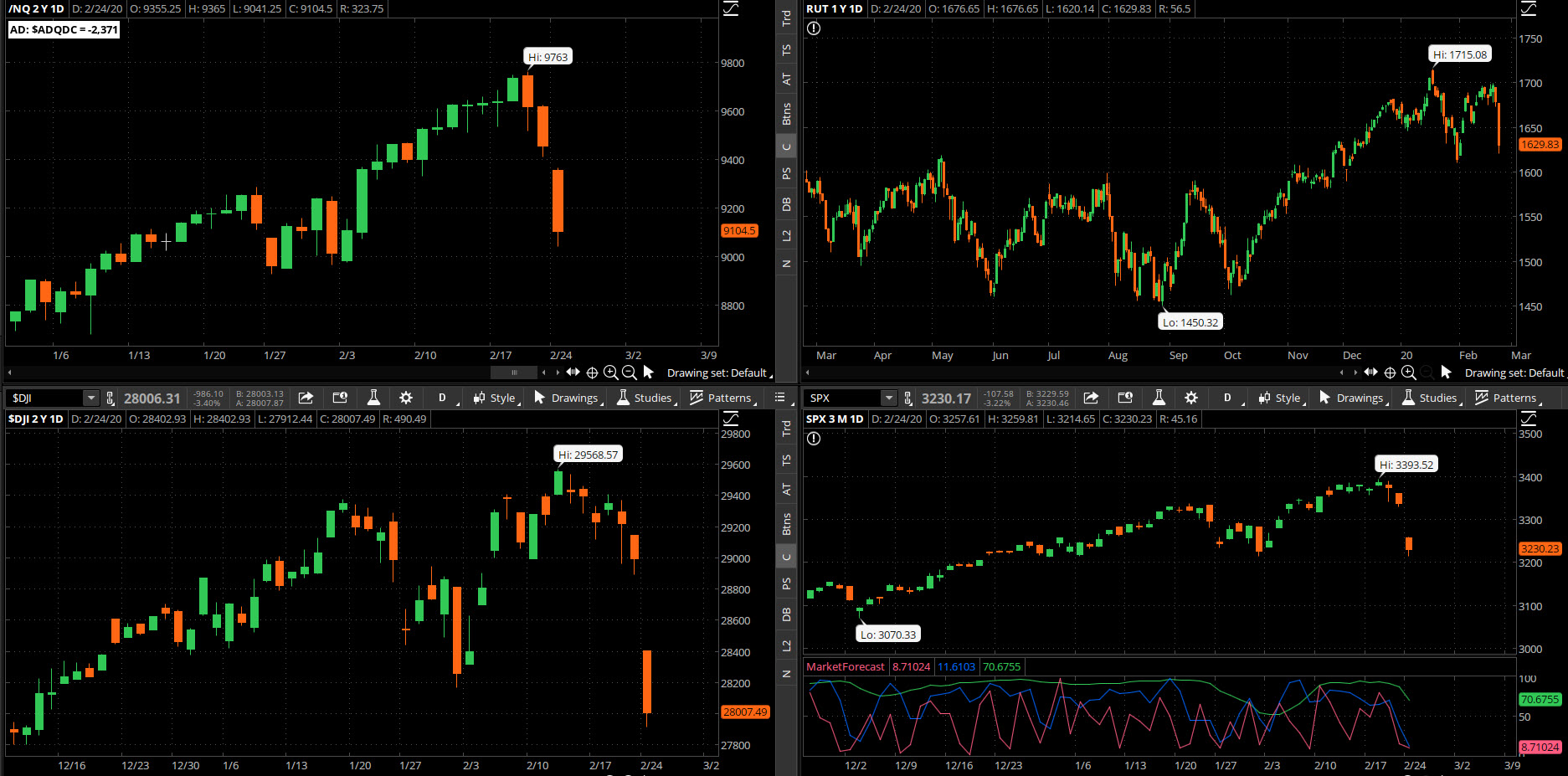 SPX chart