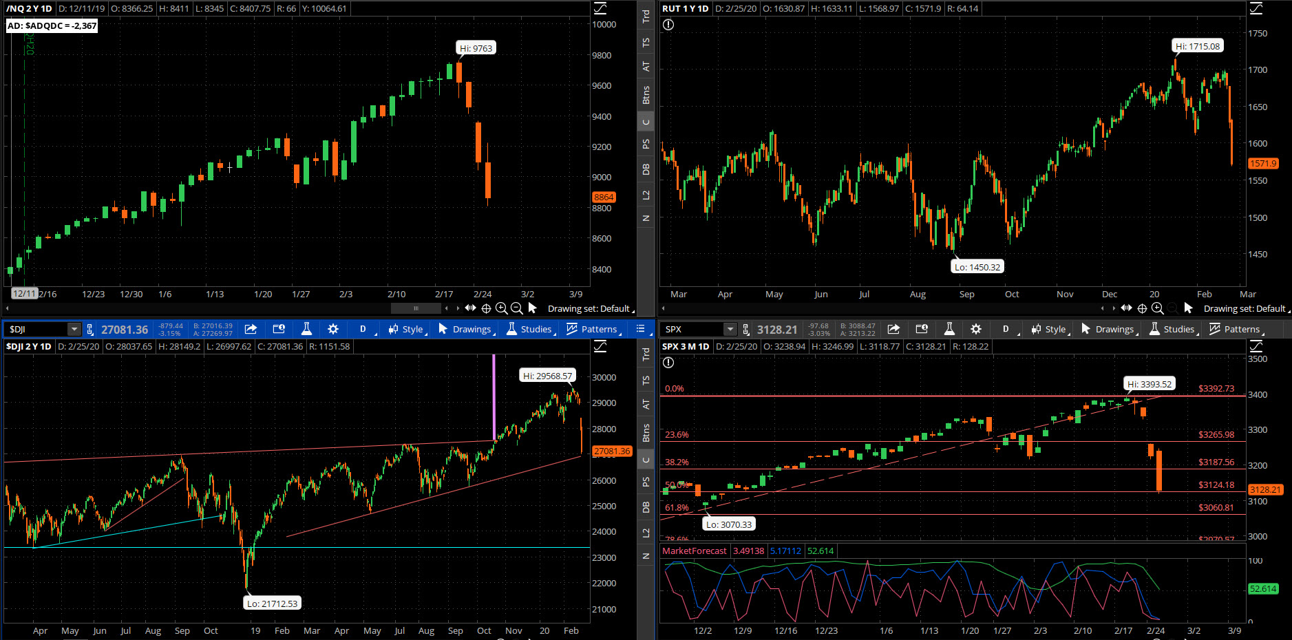 SPX chart