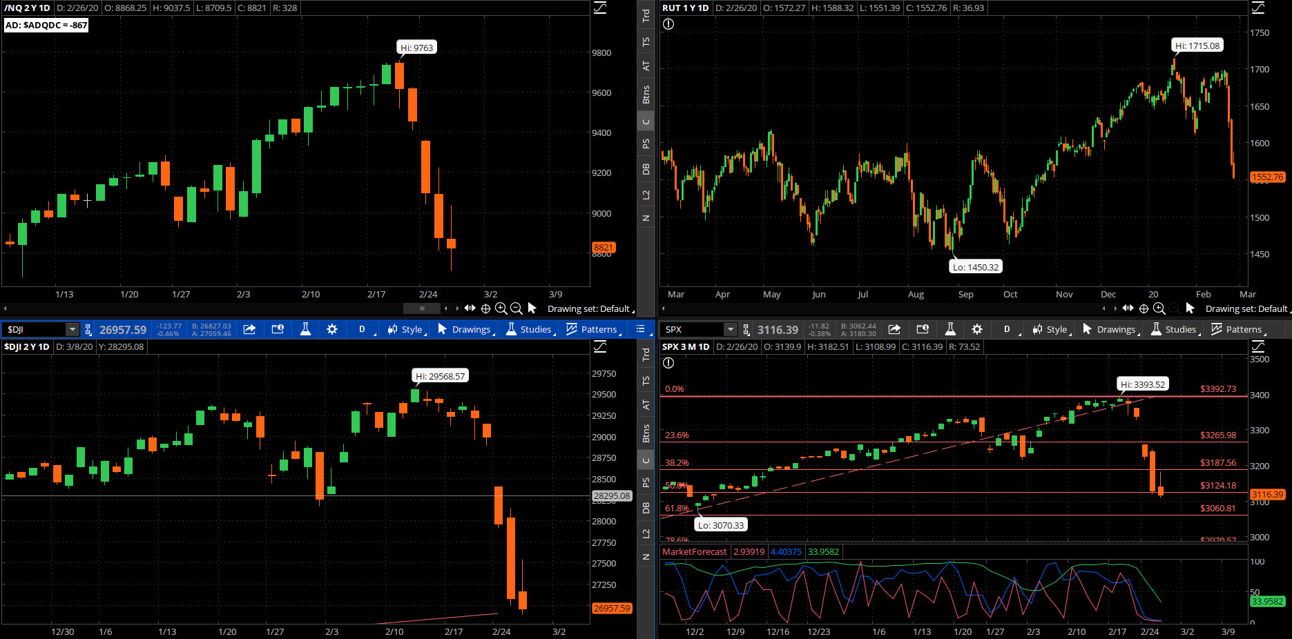 SPX chart