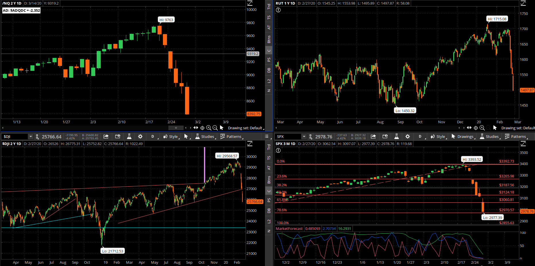 SPX chart