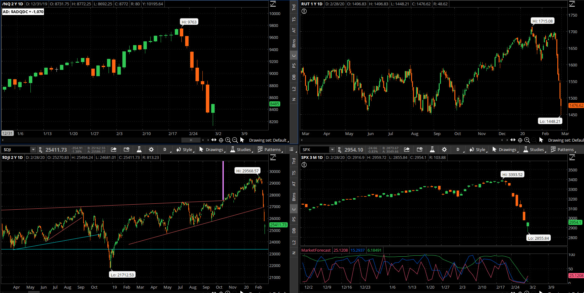 SPX chart