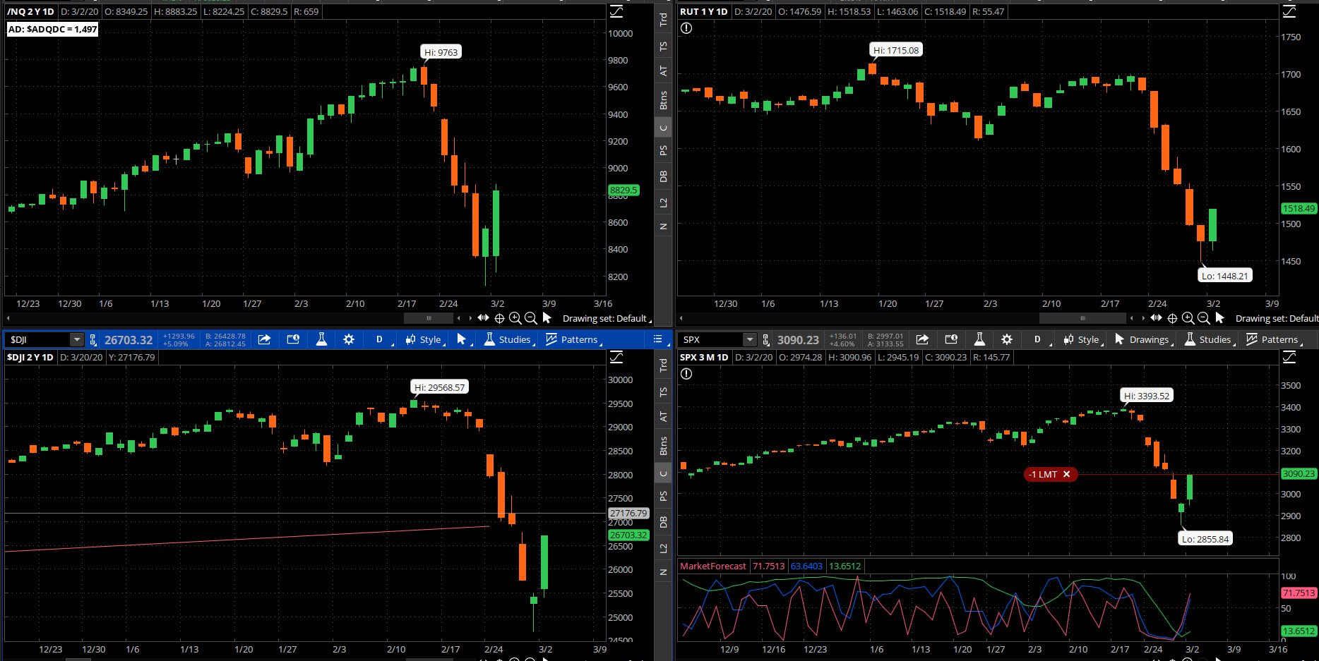 SPX chart