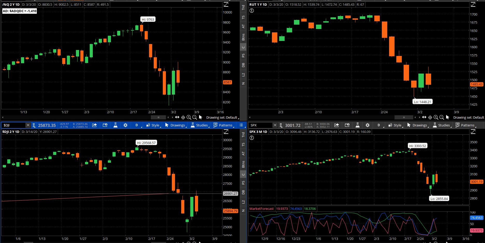 SPX chart