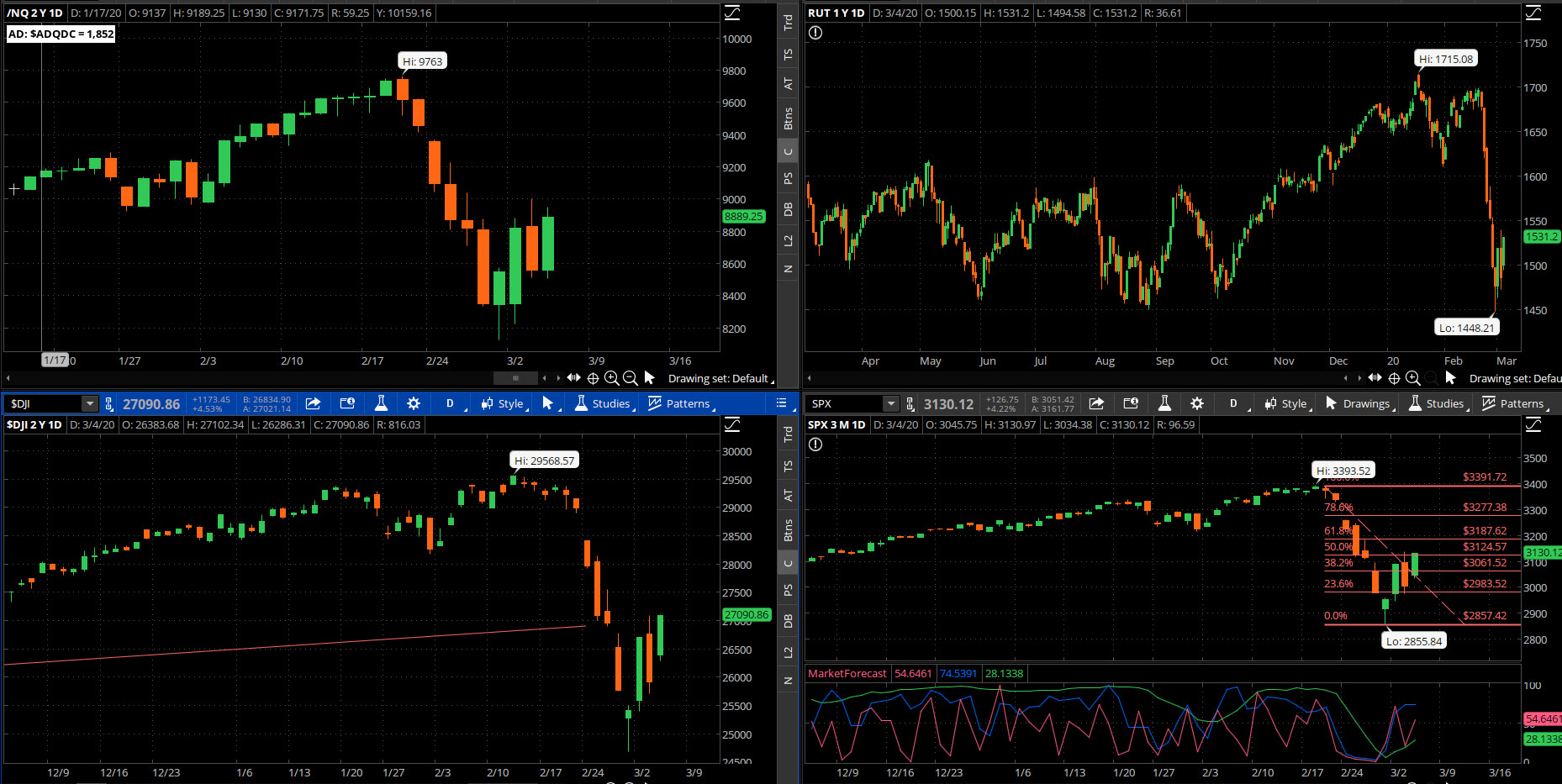 SPX chart