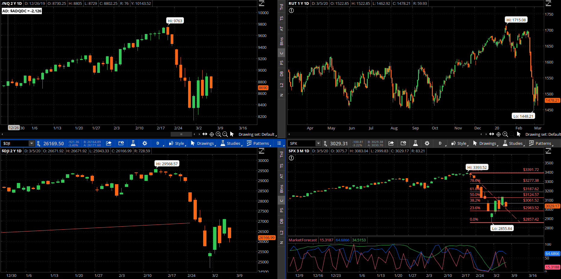 SPX chart