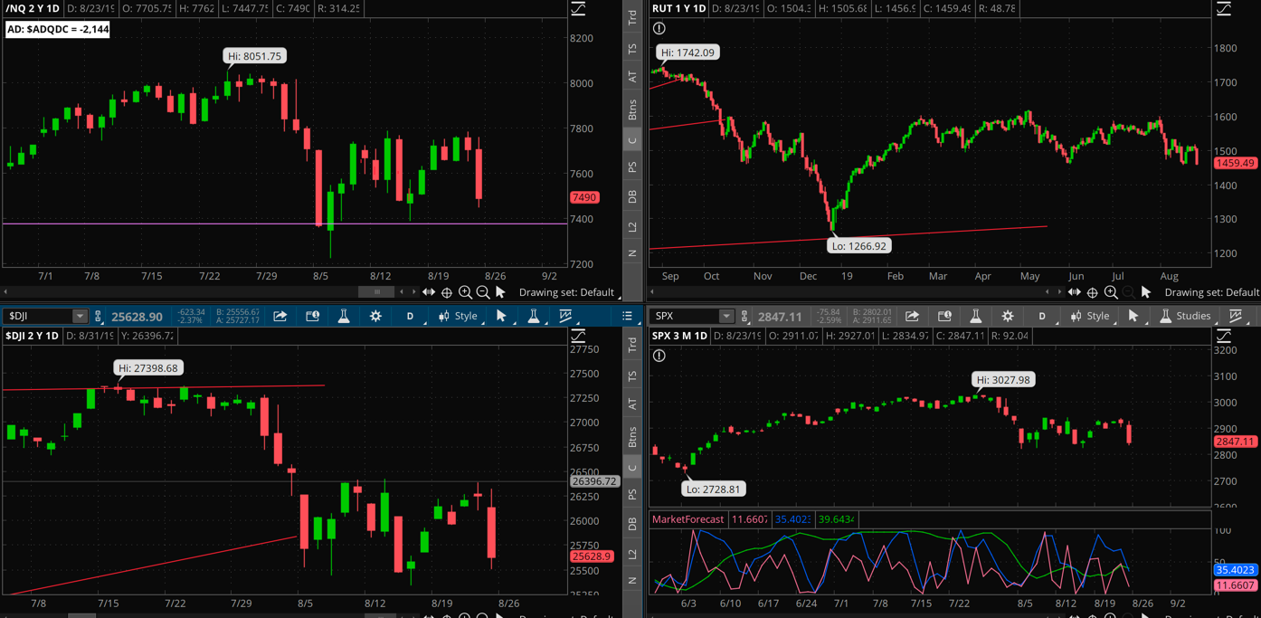 SPX chart