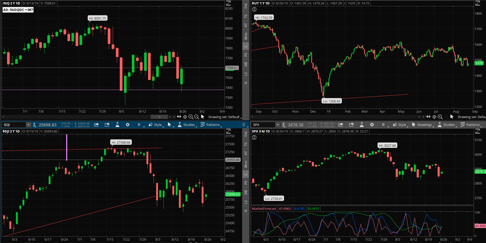 SPX chart