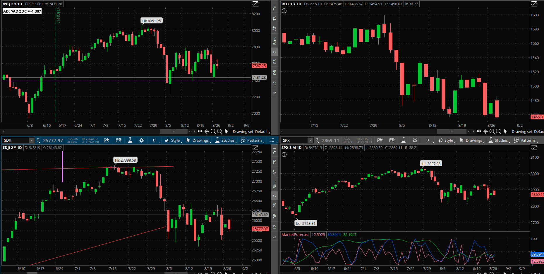 SPX chart