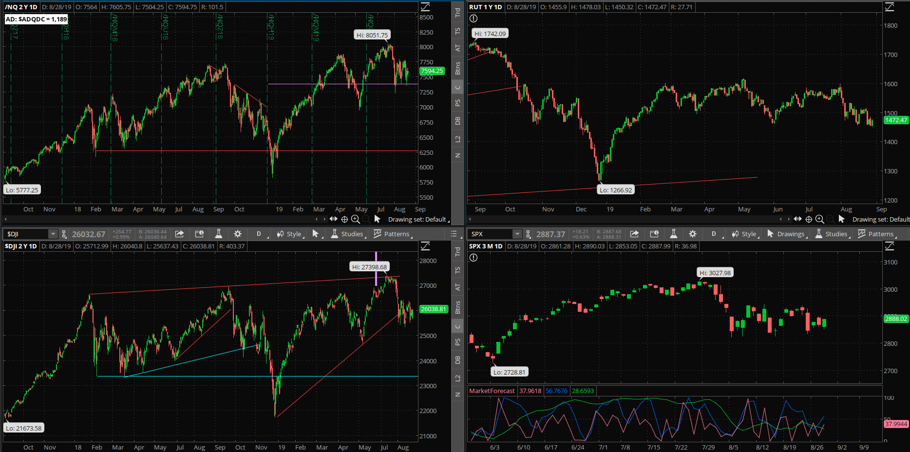 SPX chart