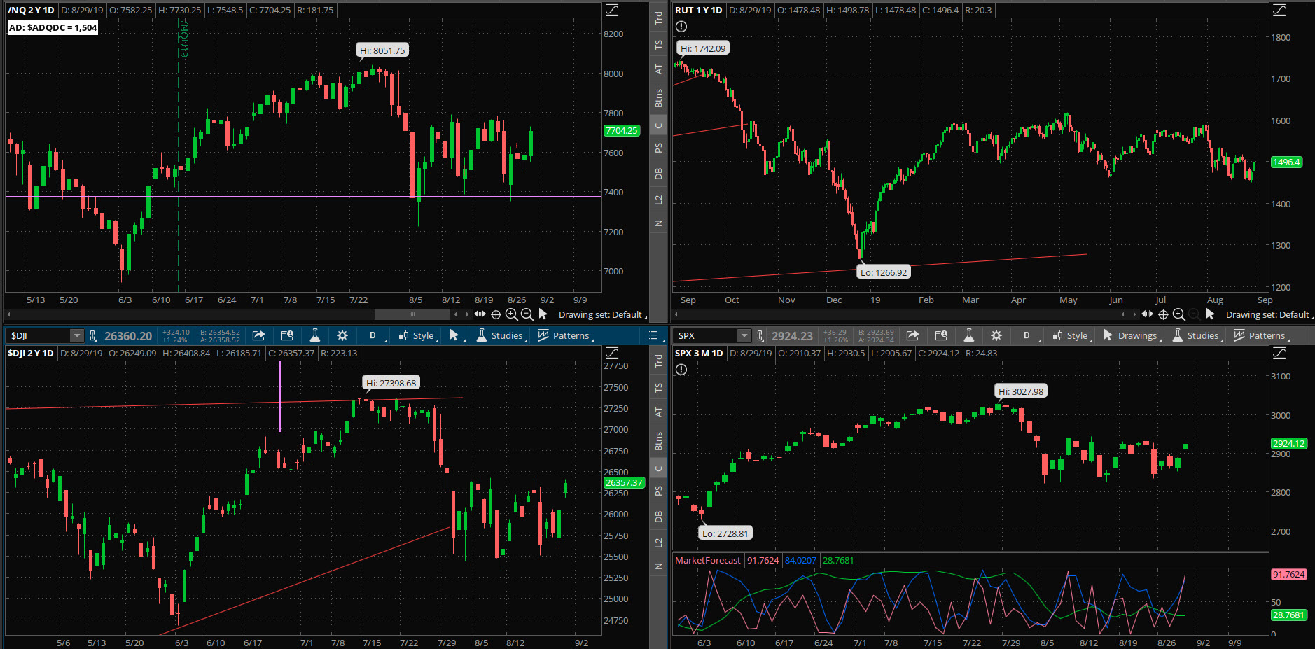 SPX chart