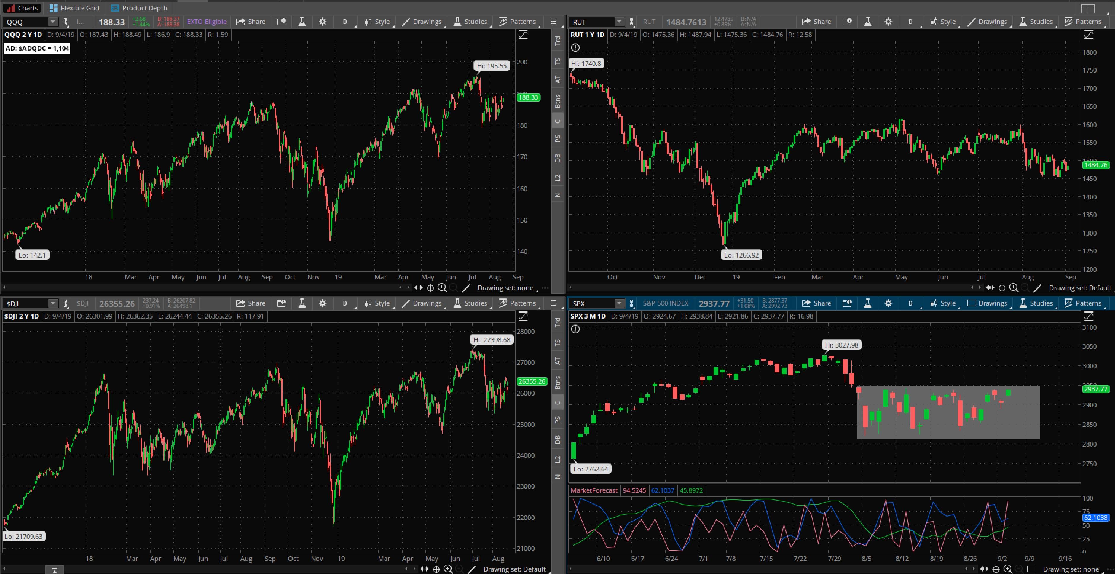 SPX chart