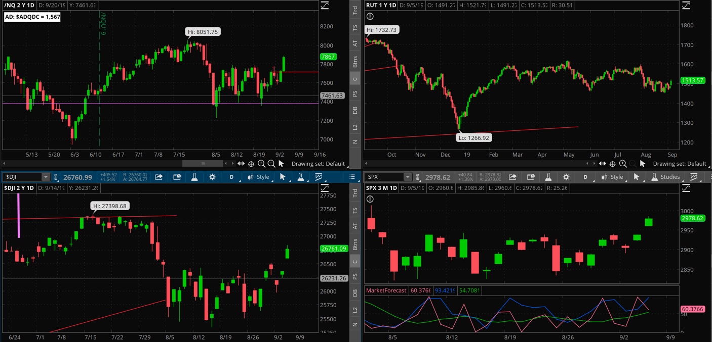 SPX chart