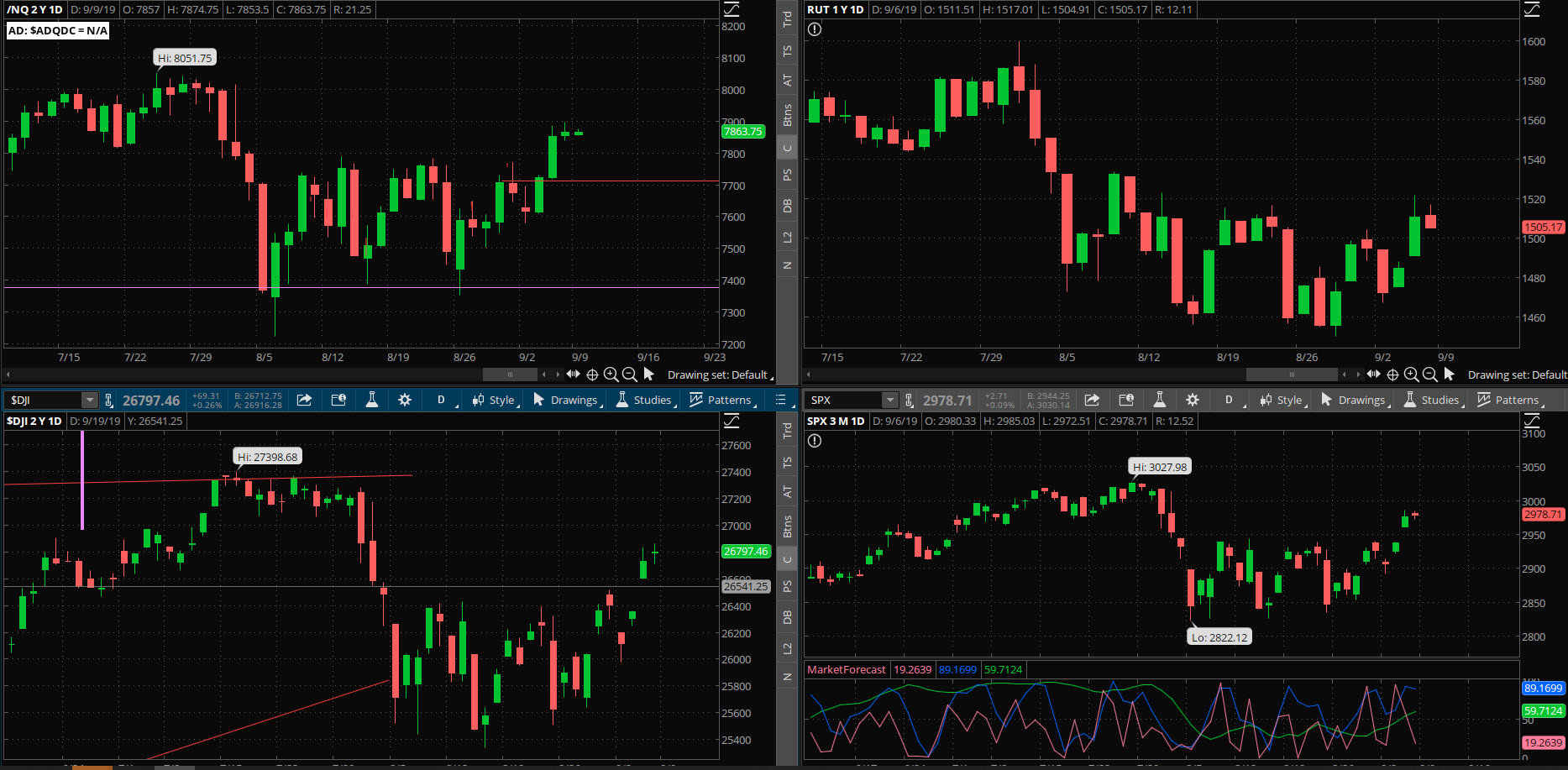 SPX chart