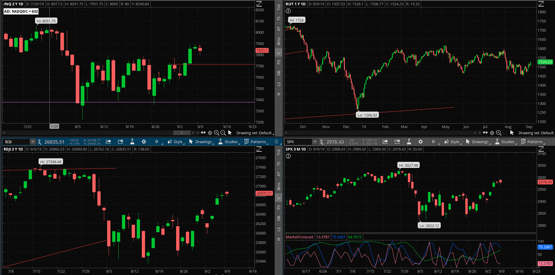 SPX chart