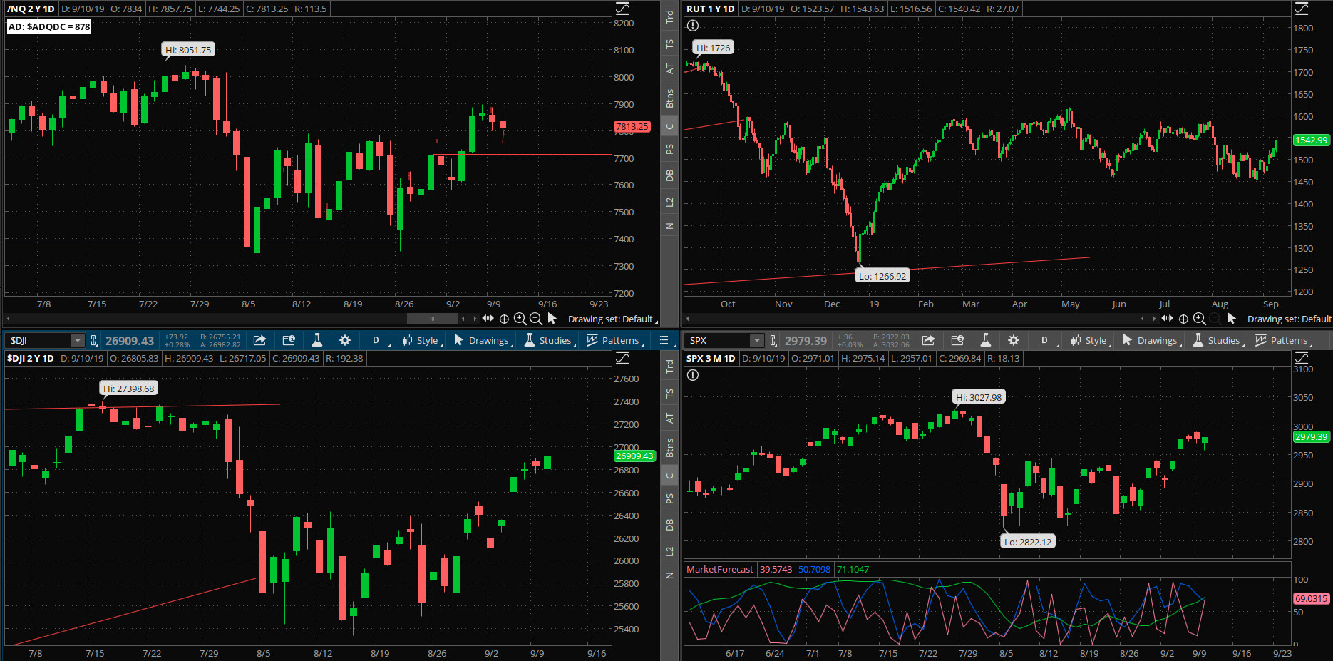 SPX chart