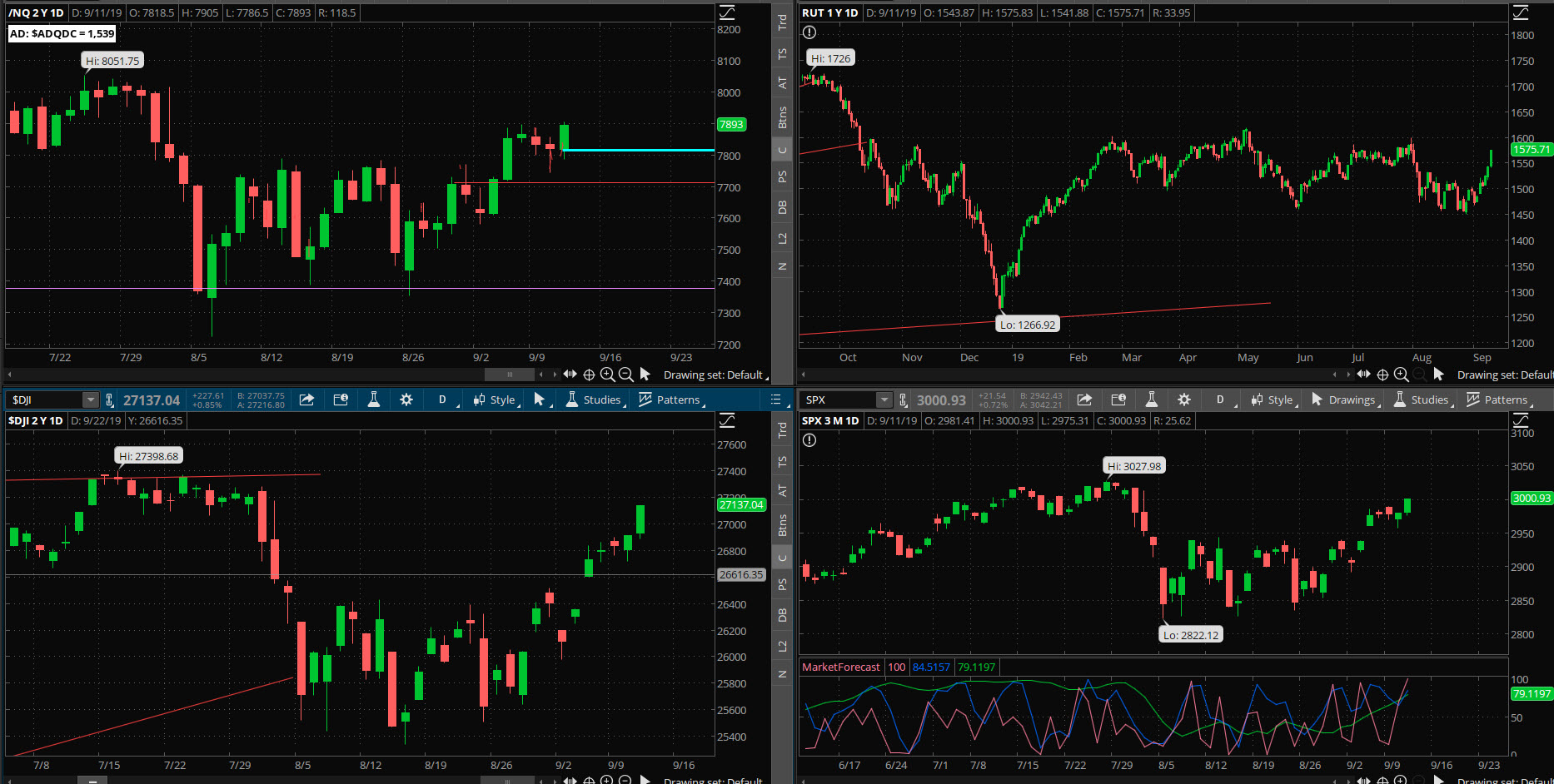 SPX chart