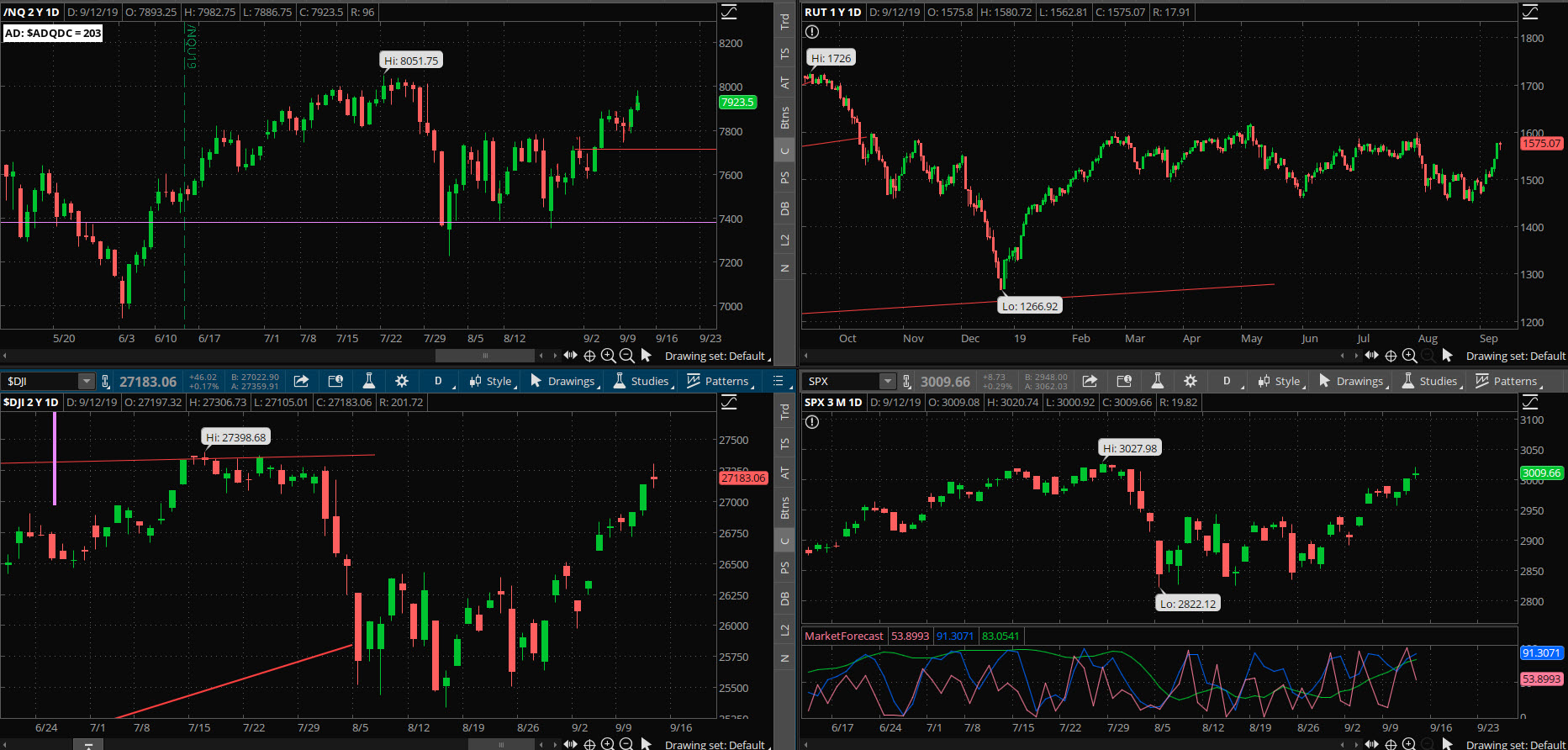 SPX chart