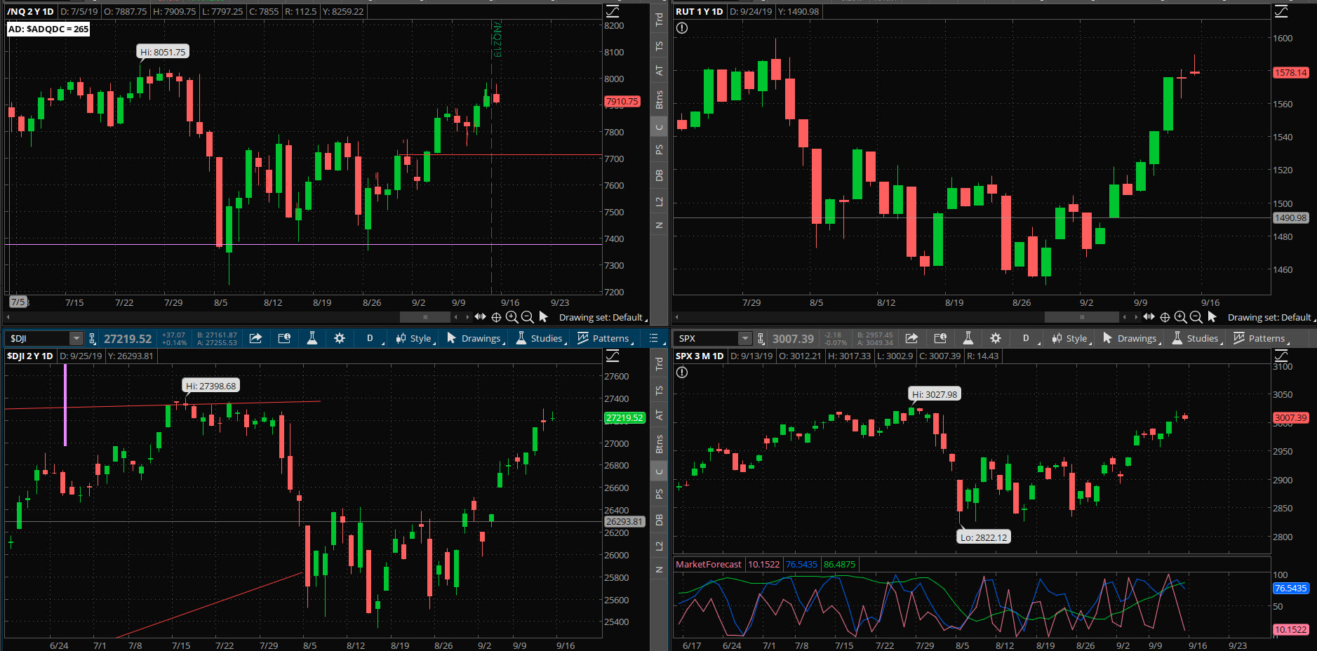 SPX chart