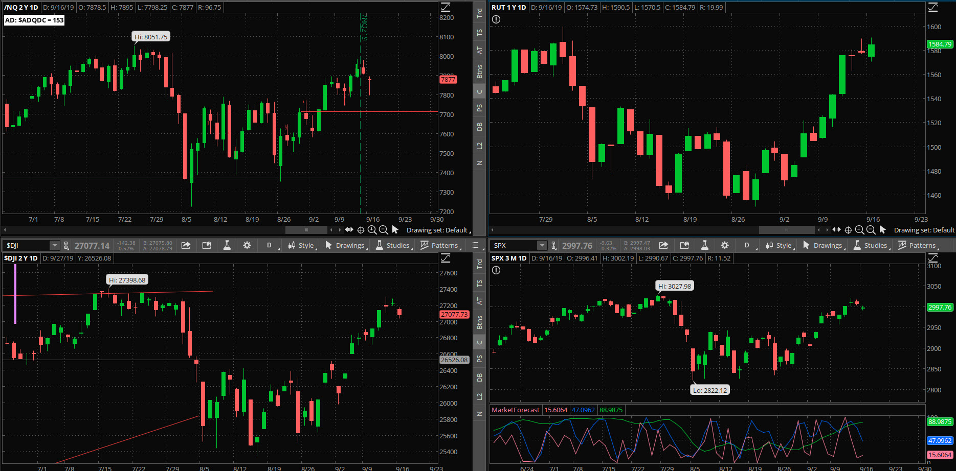 SPX chart