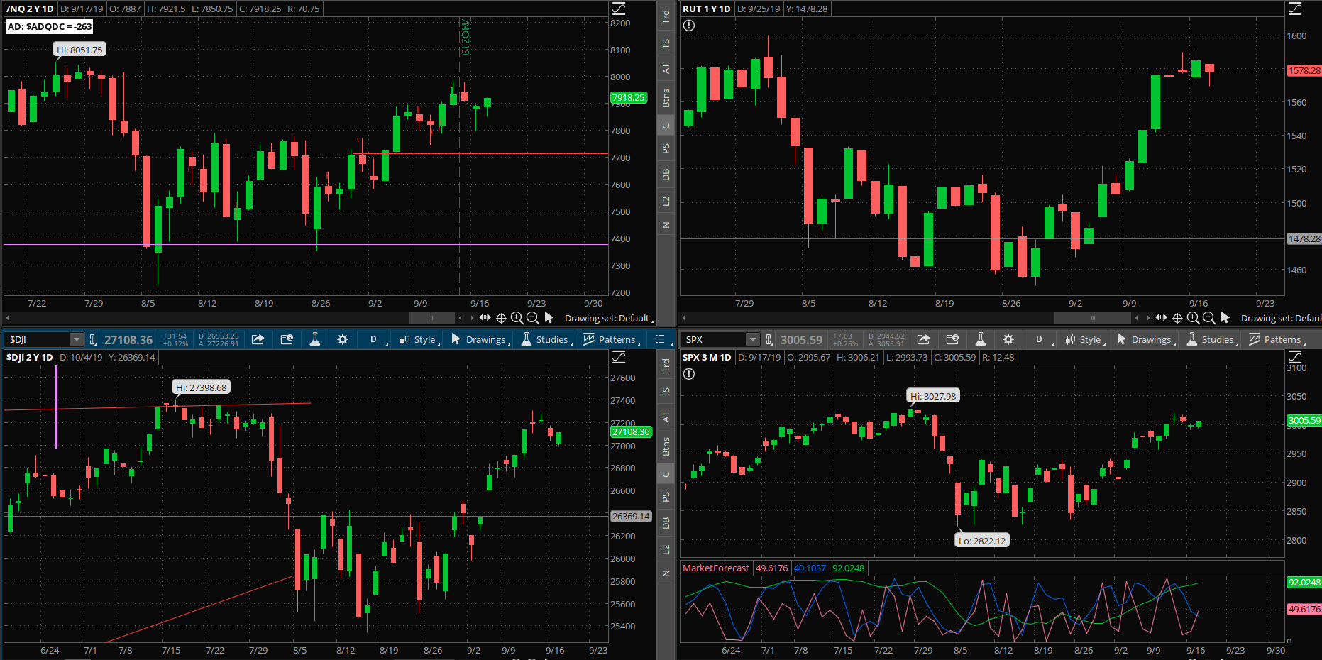 SPX chart