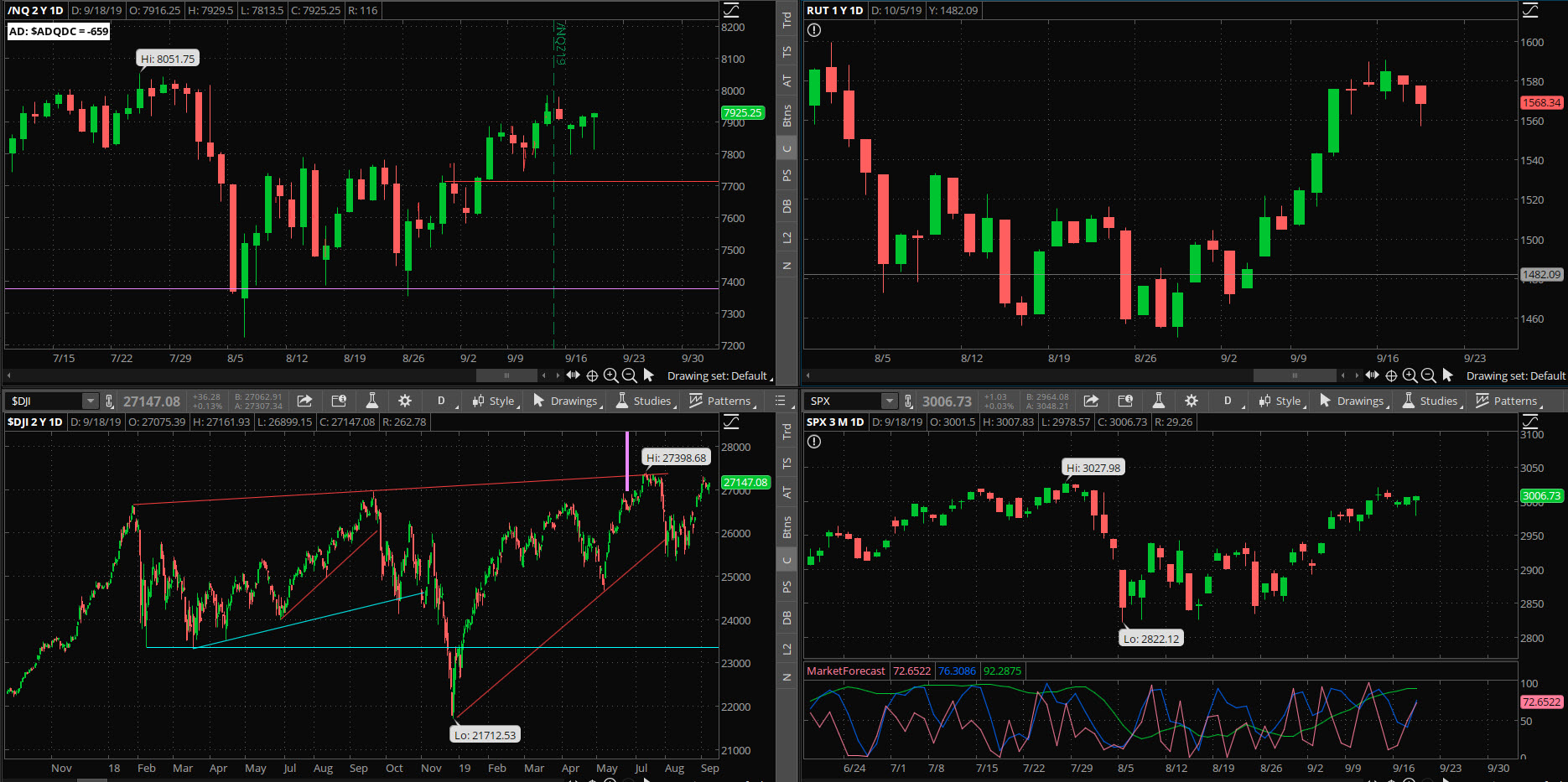 SPX chart