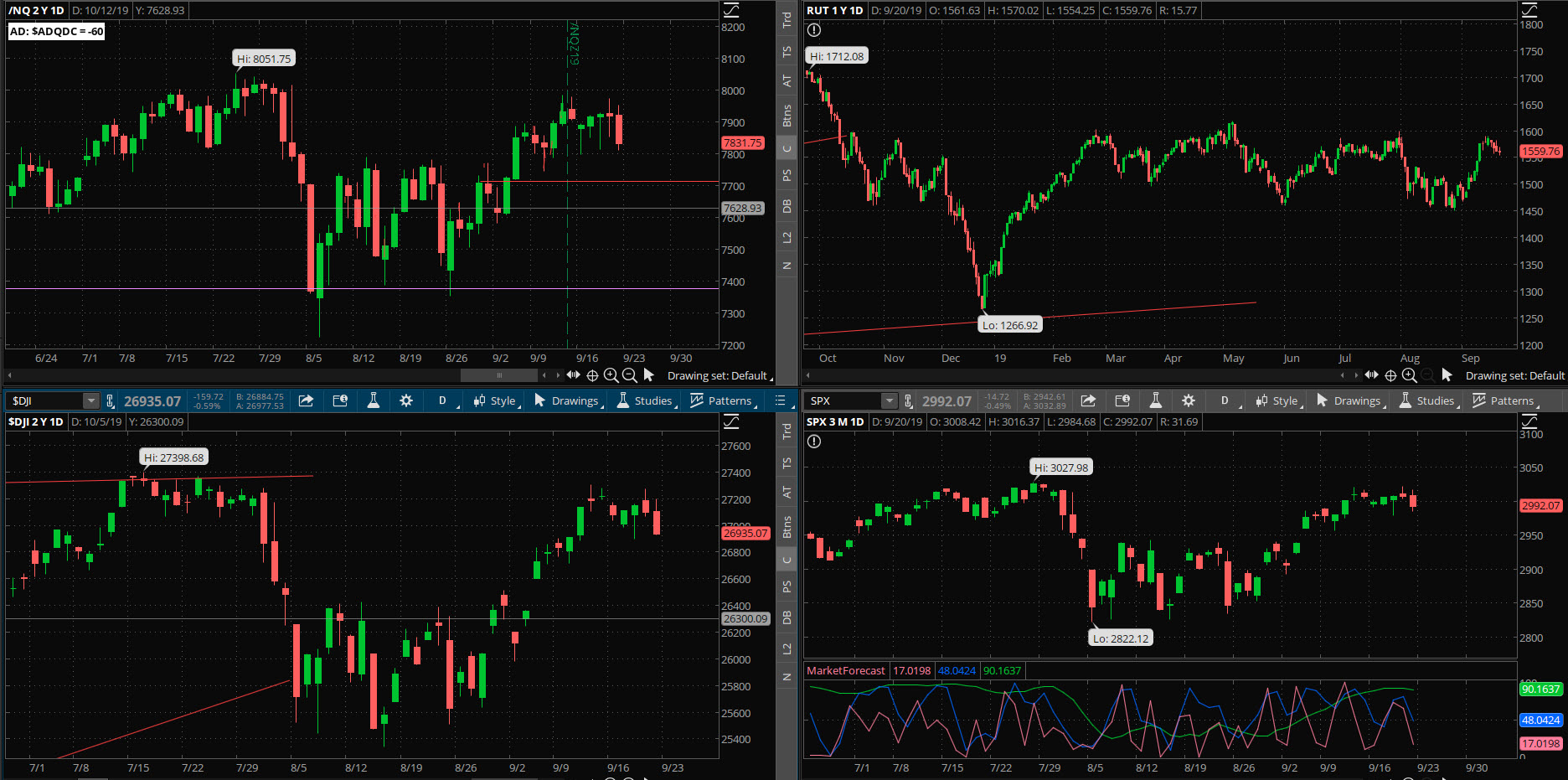 SPX chart