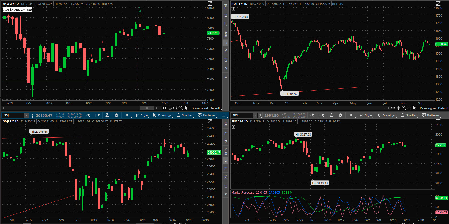 SPX chart