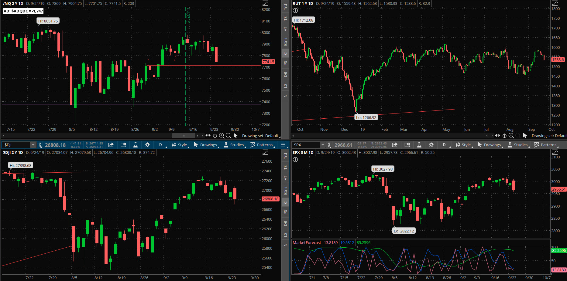 SPX chart