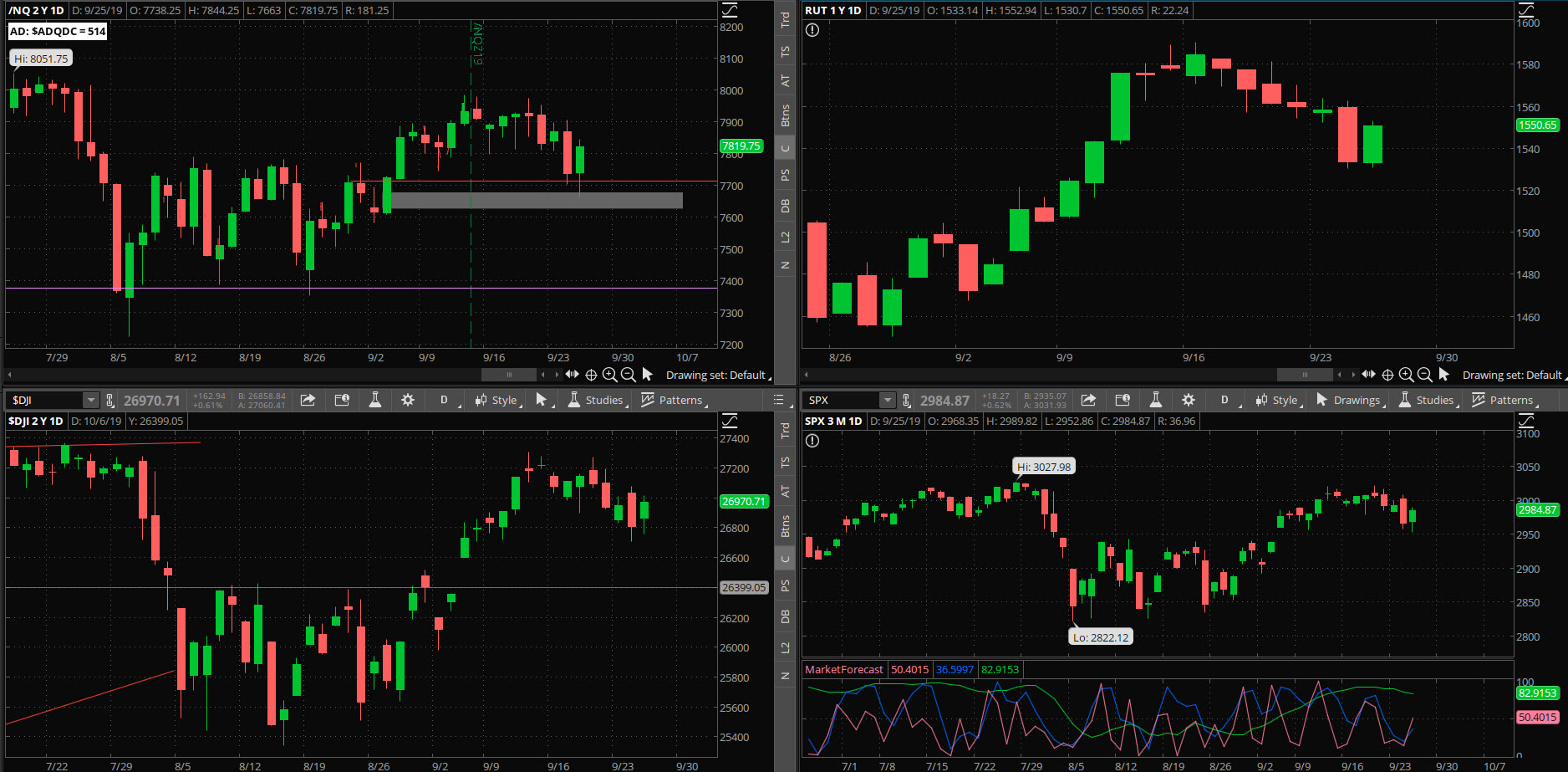 SPX chart