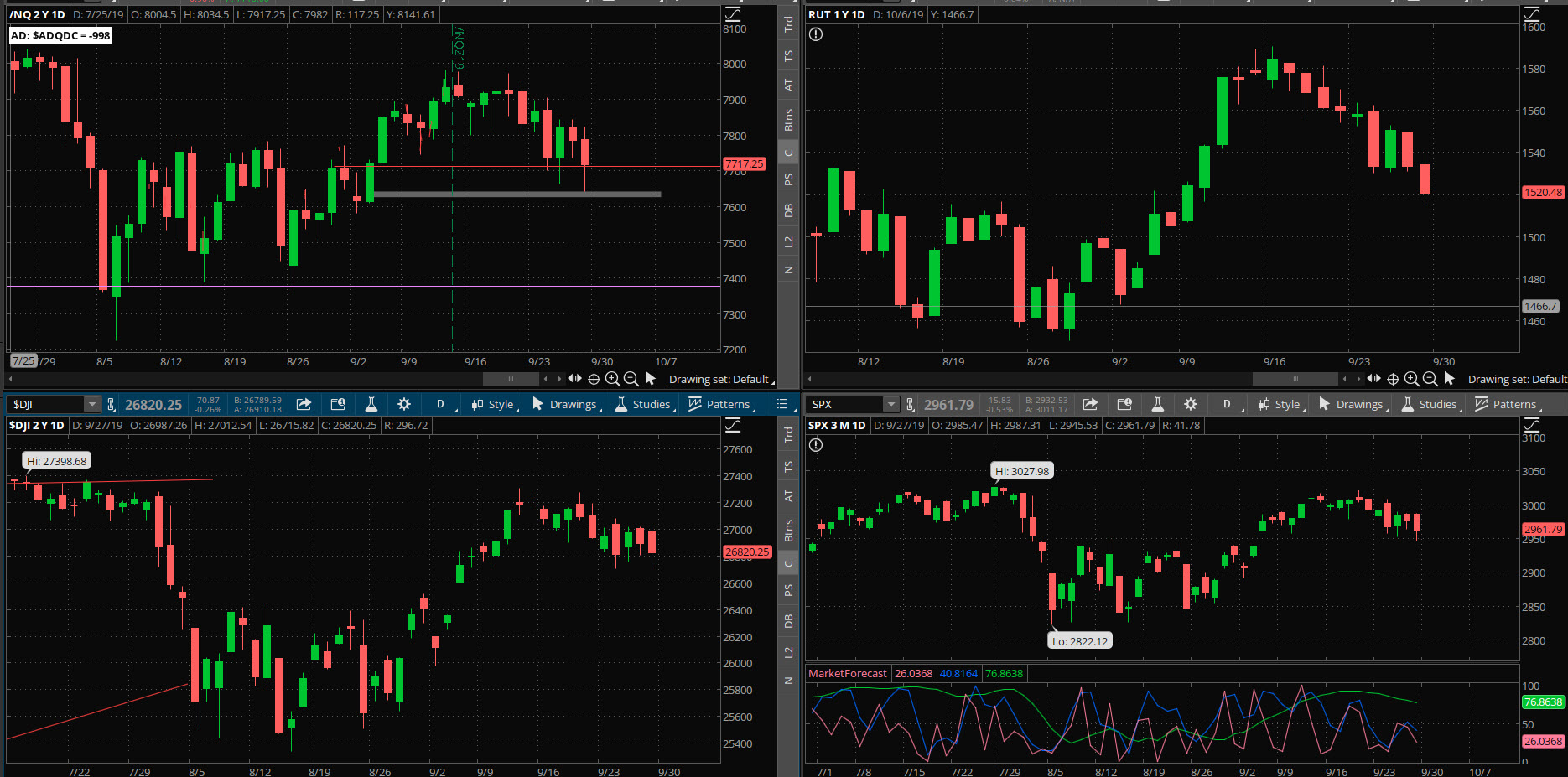 SPX chart