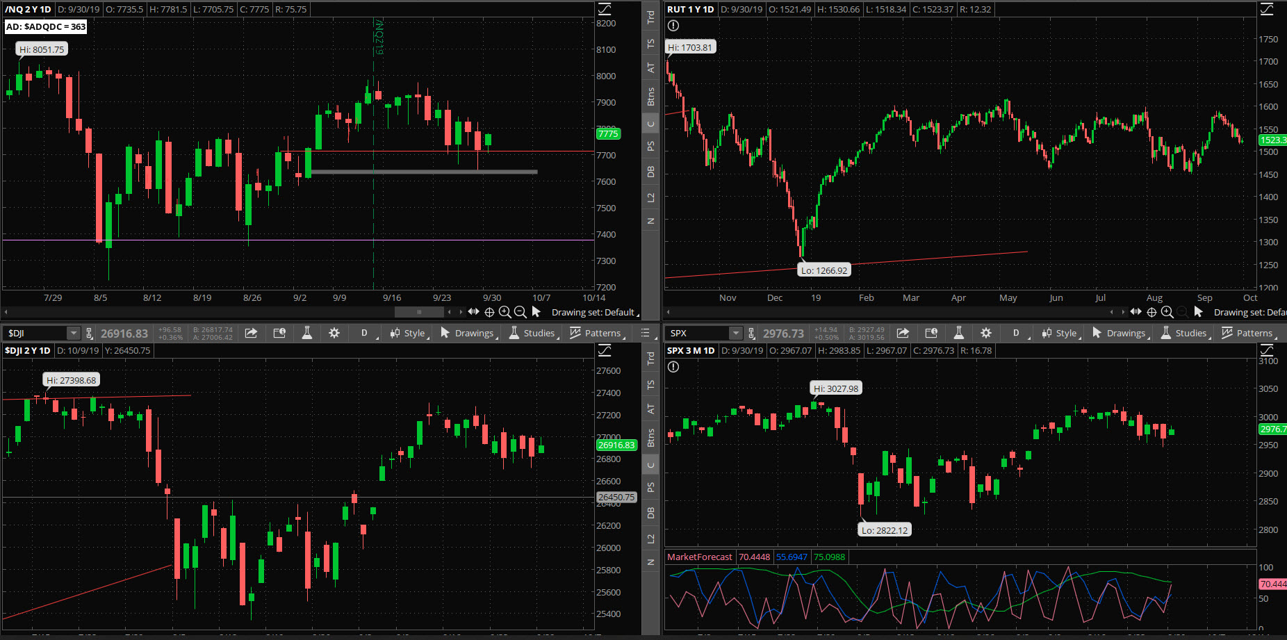 SPX chart