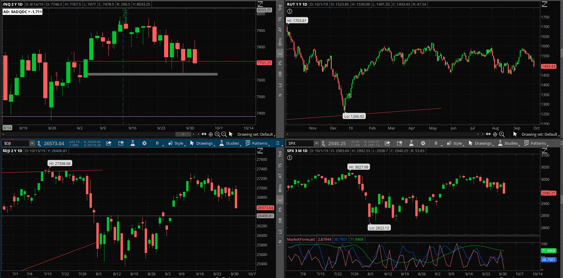 SPX chart