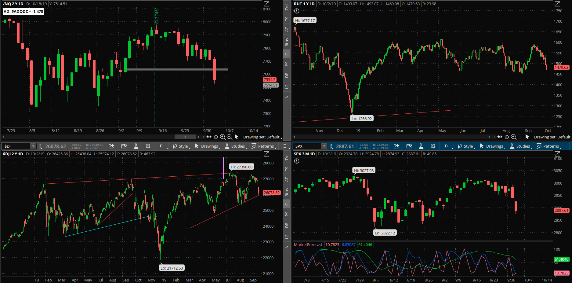 SPX chart