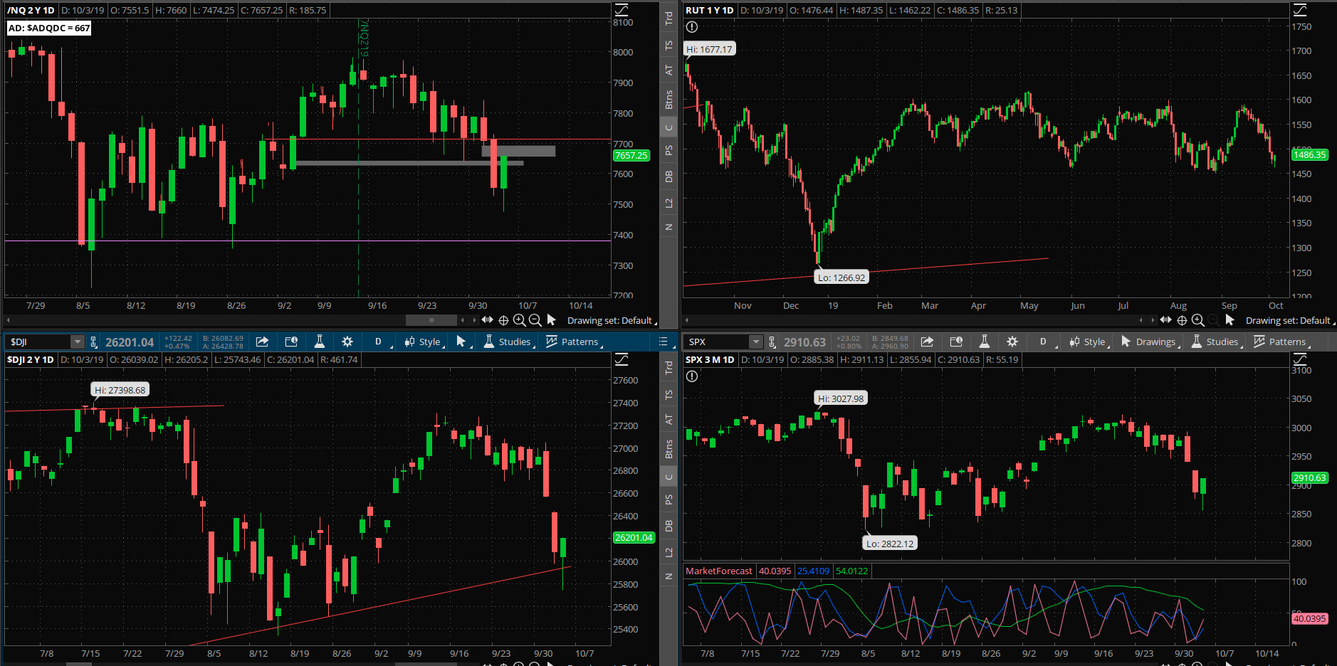 SPX chart