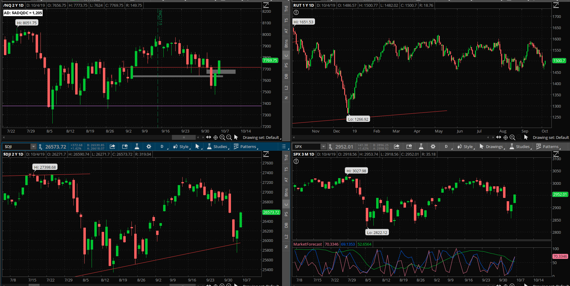 SPX chart