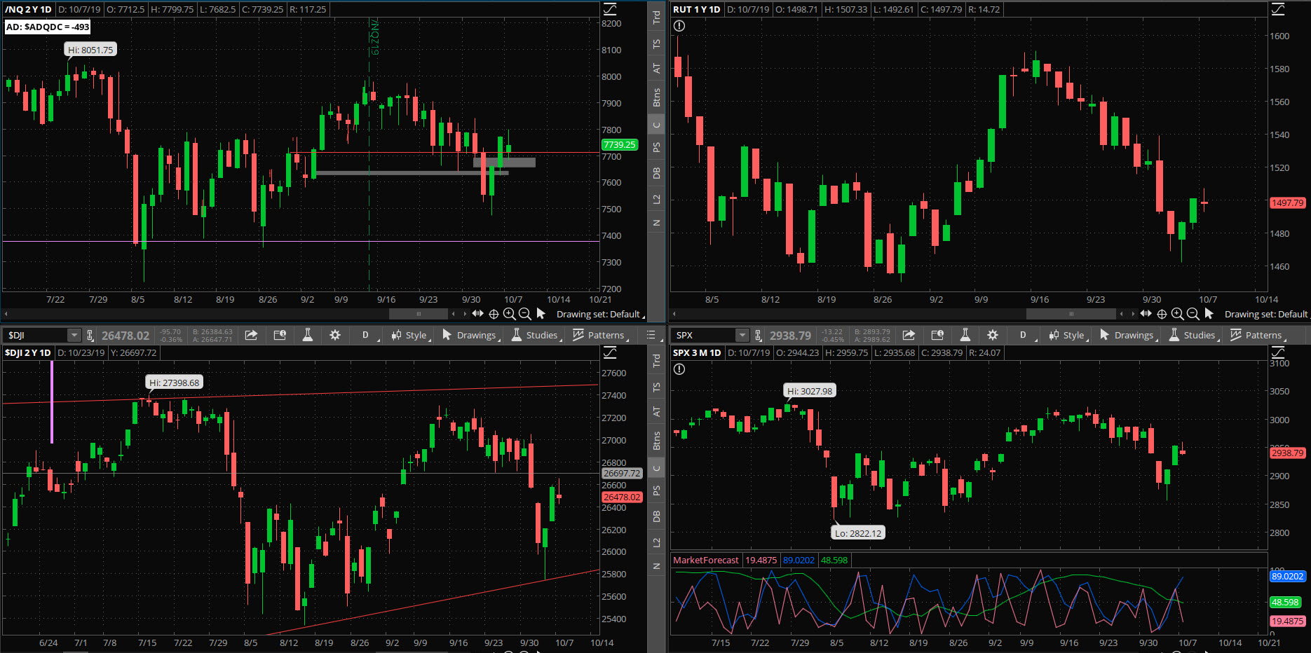 SPX chart