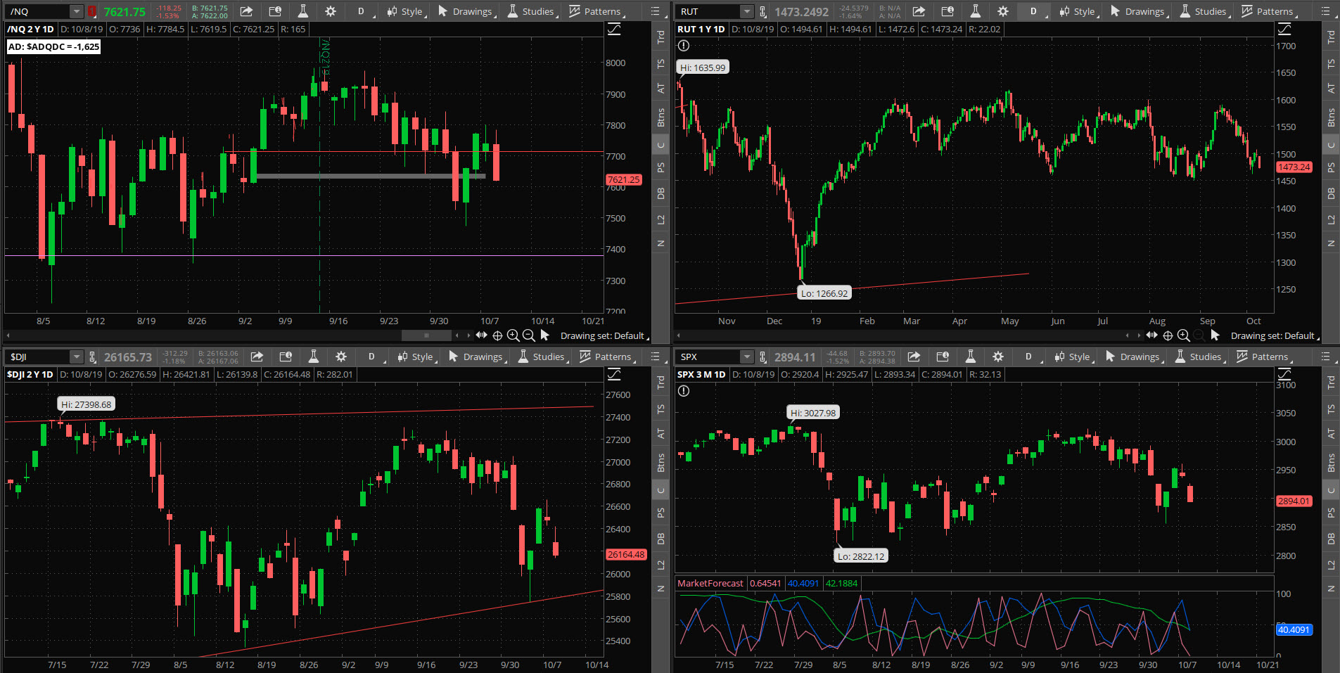 SPX chart