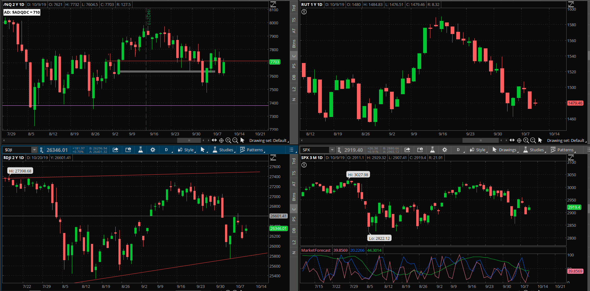 SPX chart