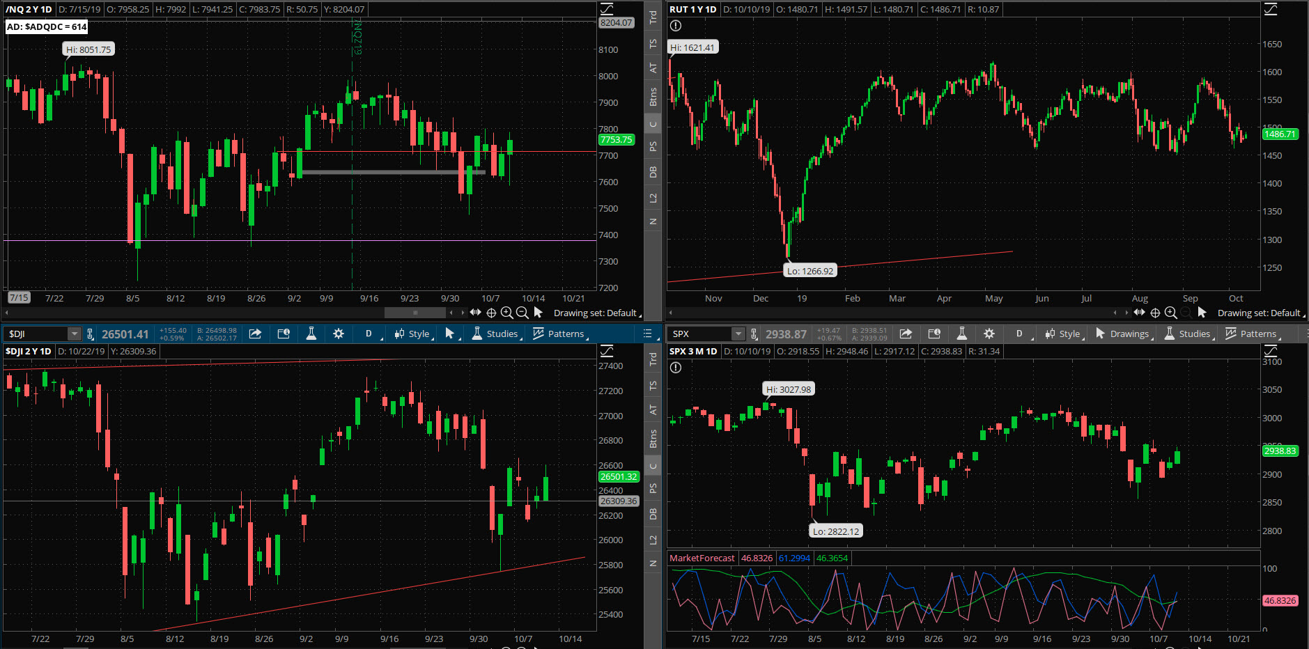 SPX chart