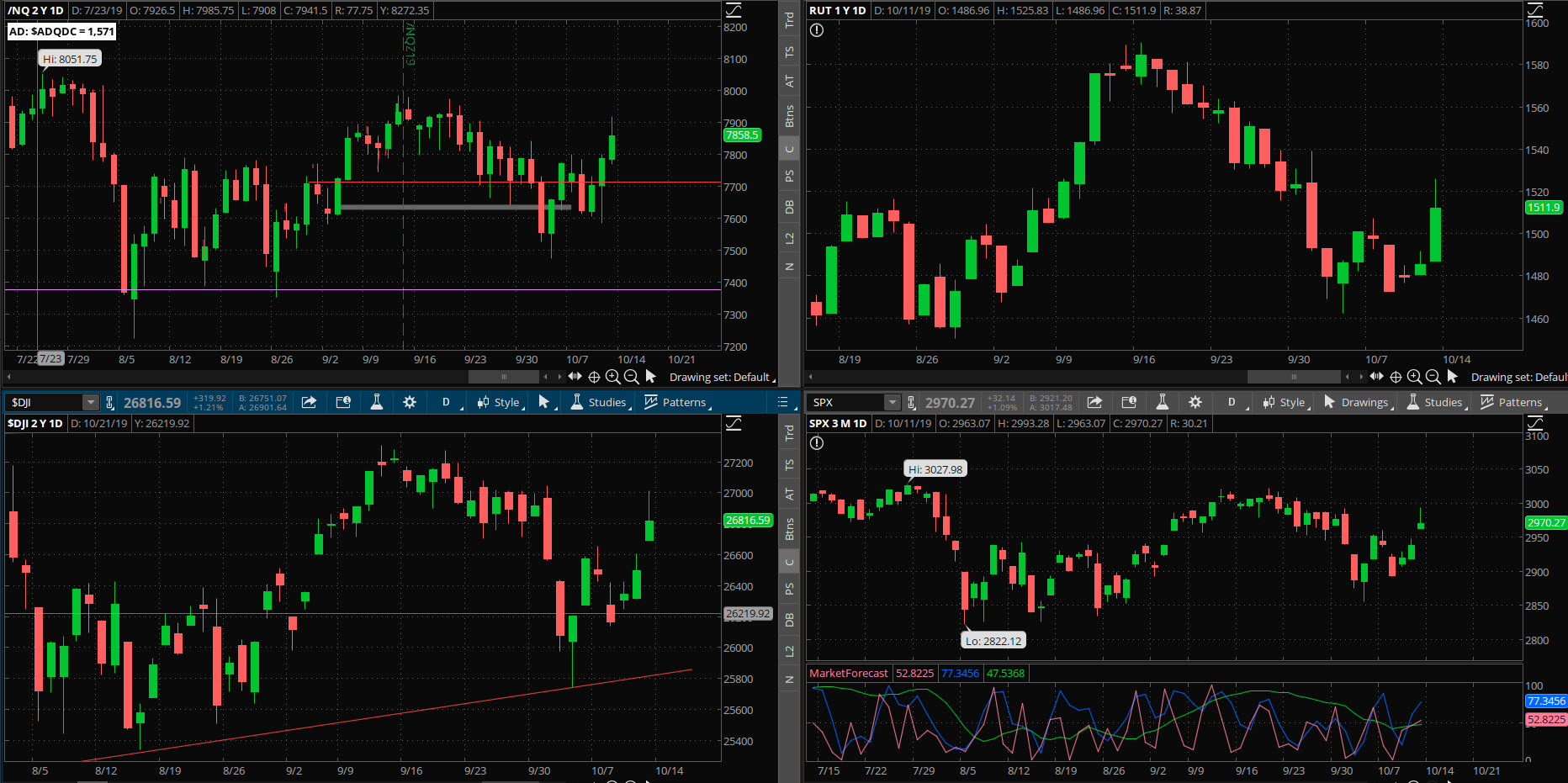 SPX chart