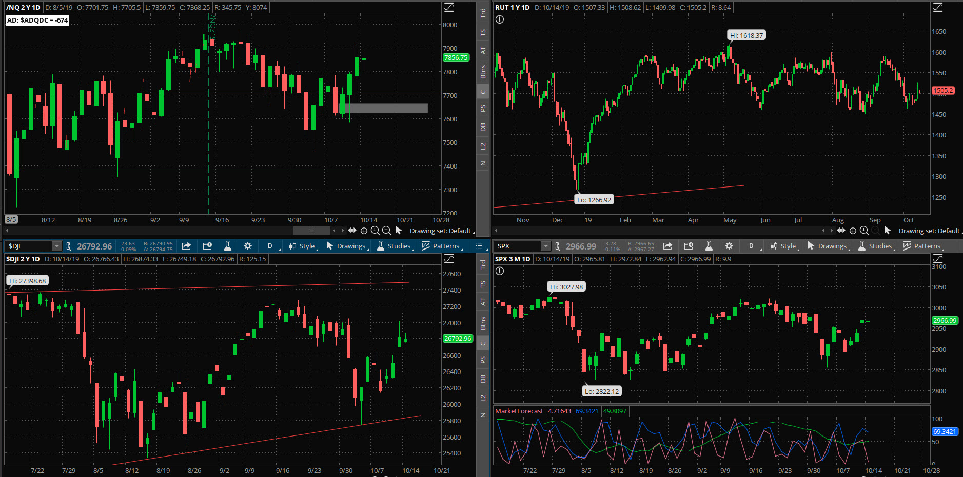 SPX chart