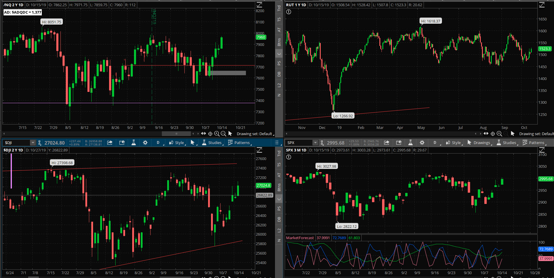 SPX chart