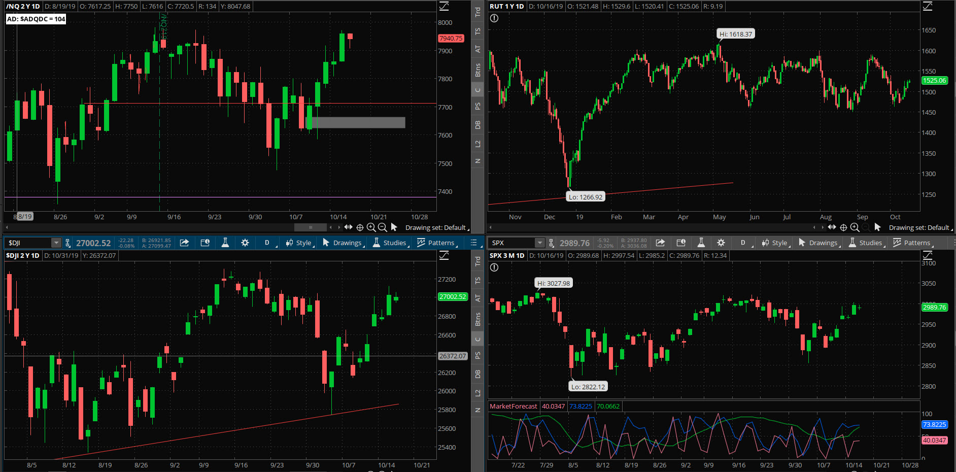 SPX chart