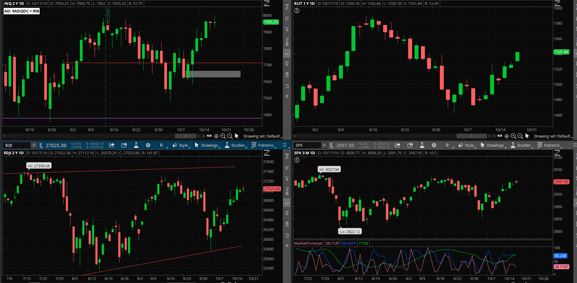 SPX chart