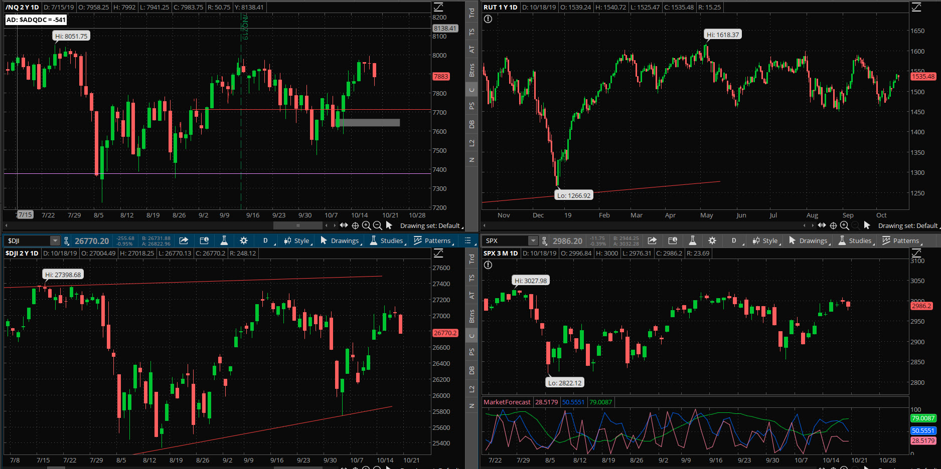 SPX chart