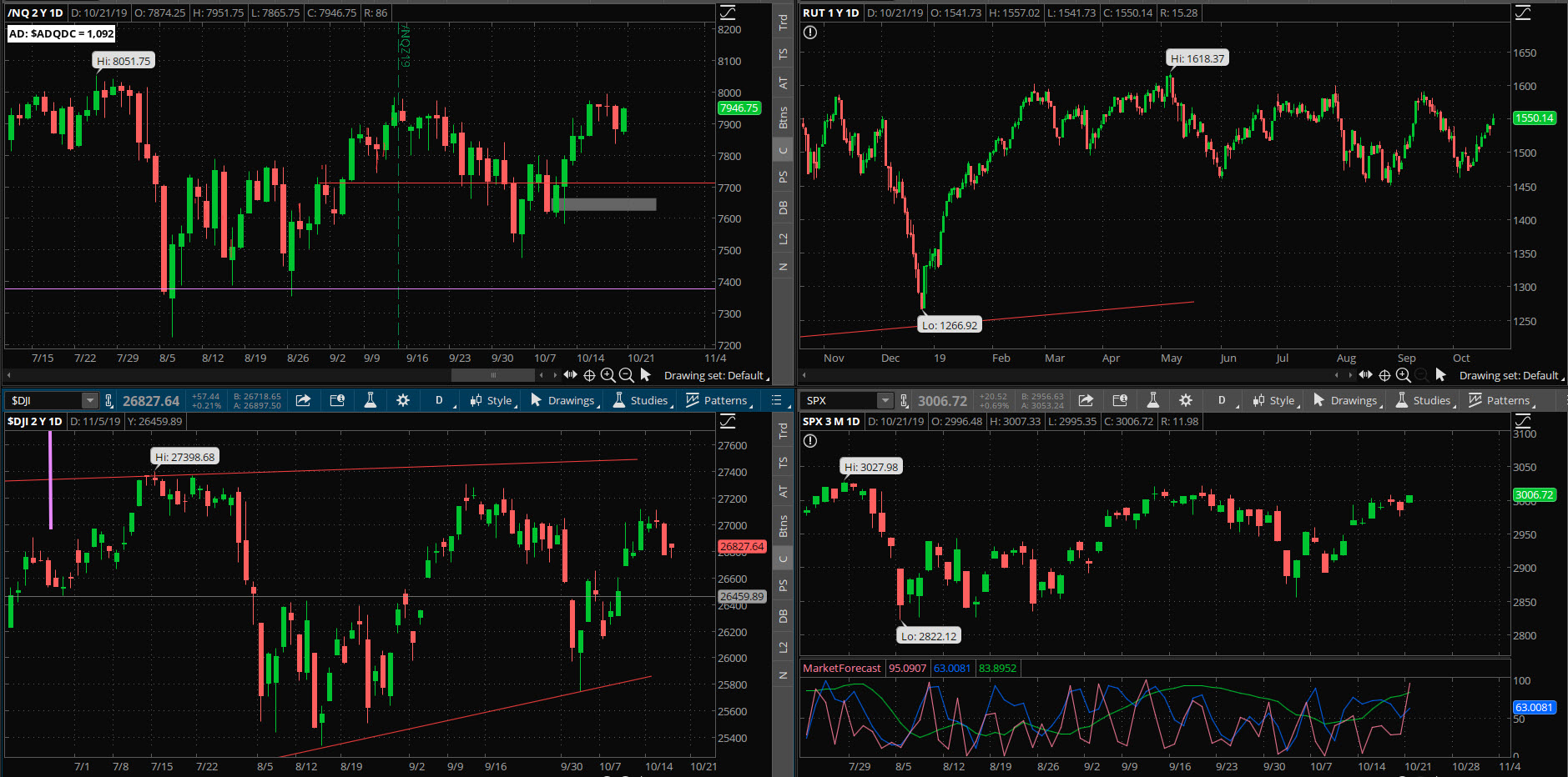 SPX chart