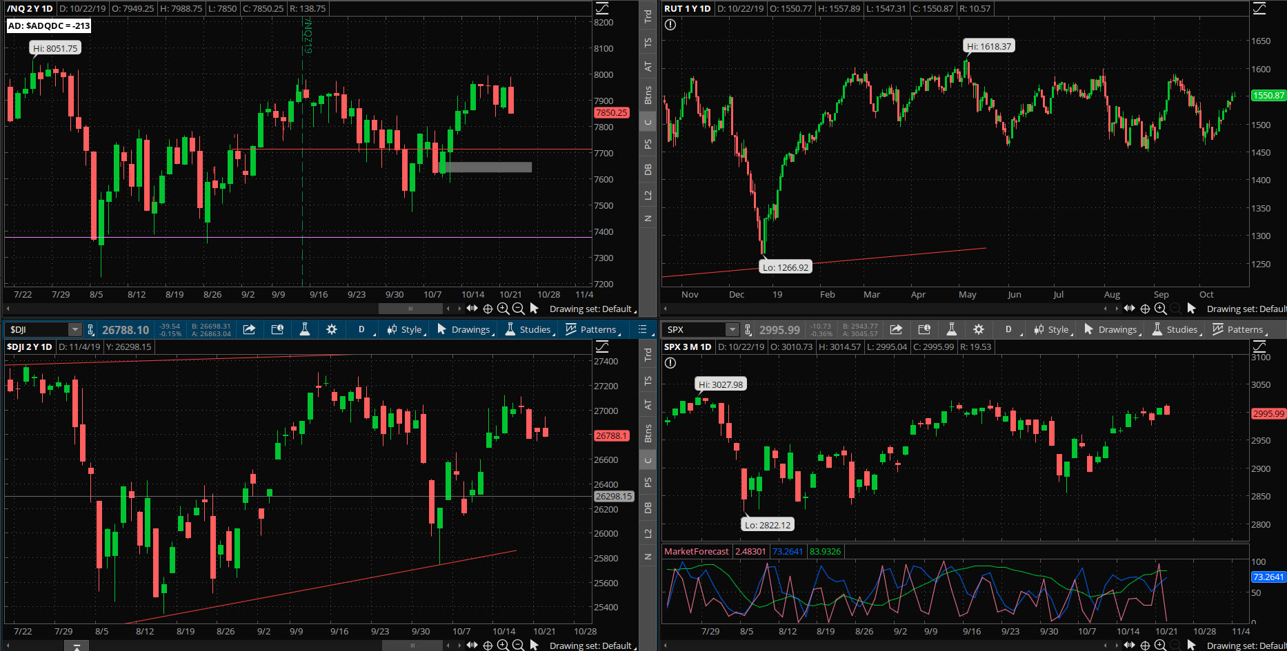 SPX chart